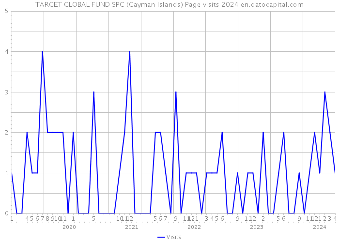 TARGET GLOBAL FUND SPC (Cayman Islands) Page visits 2024 