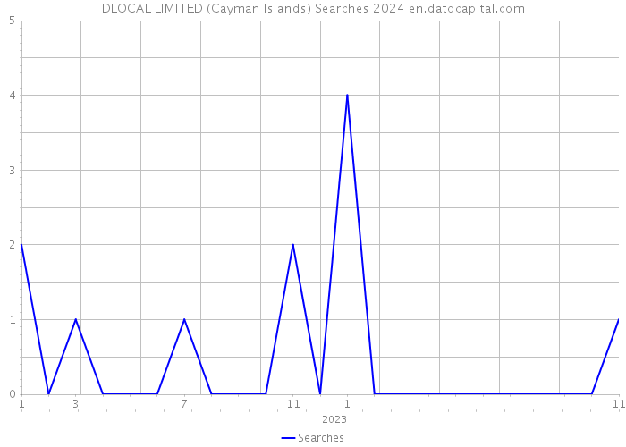 DLOCAL LIMITED (Cayman Islands) Searches 2024 