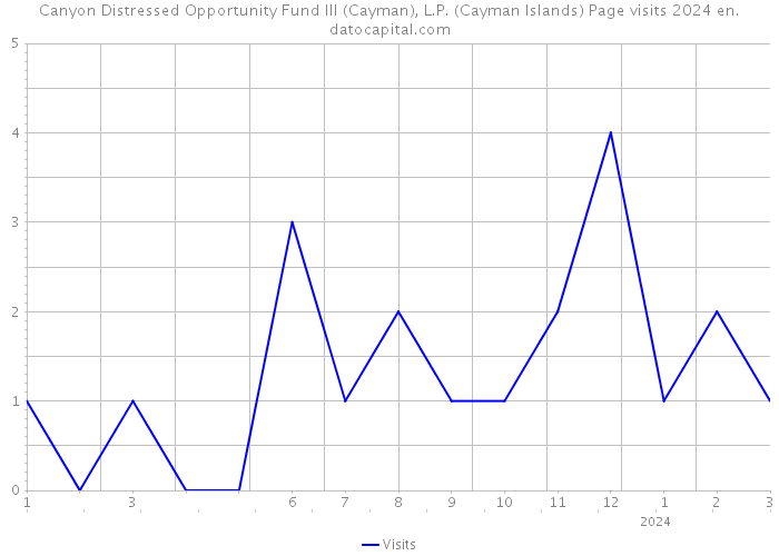 Canyon Distressed Opportunity Fund III (Cayman), L.P. (Cayman Islands) Page visits 2024 