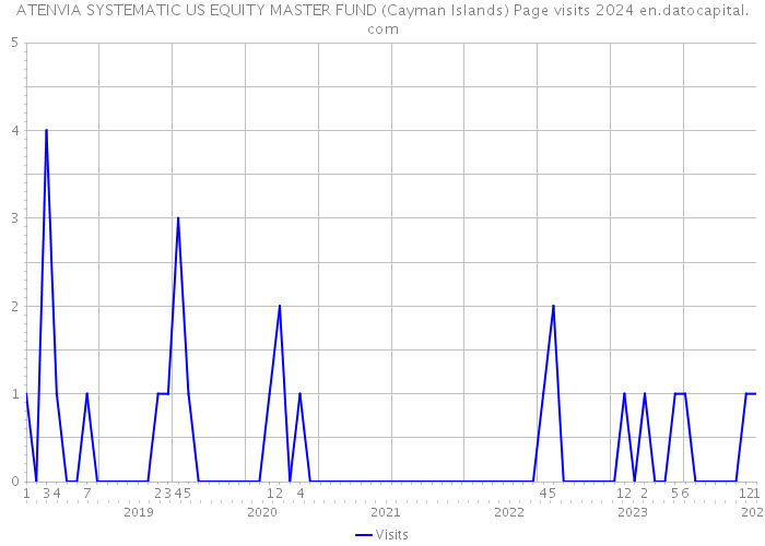 ATENVIA SYSTEMATIC US EQUITY MASTER FUND (Cayman Islands) Page visits 2024 