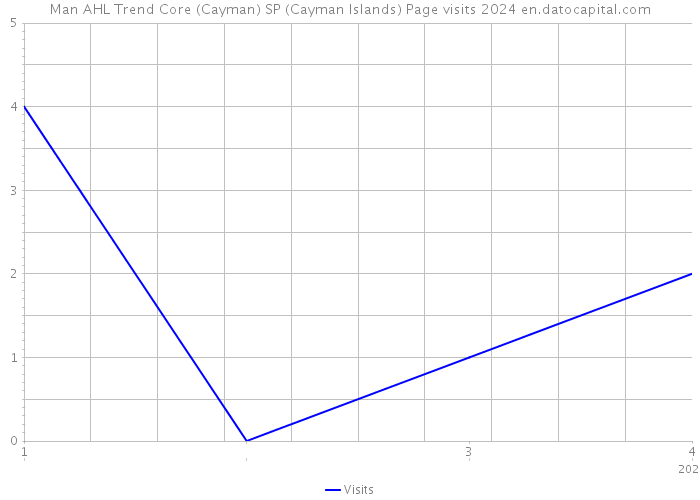 Man AHL Trend Core (Cayman) SP (Cayman Islands) Page visits 2024 