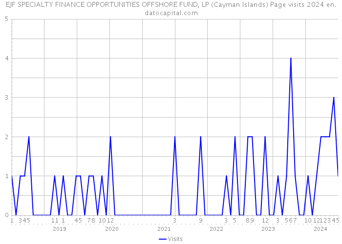 EJF SPECIALTY FINANCE OPPORTUNITIES OFFSHORE FUND, LP (Cayman Islands) Page visits 2024 