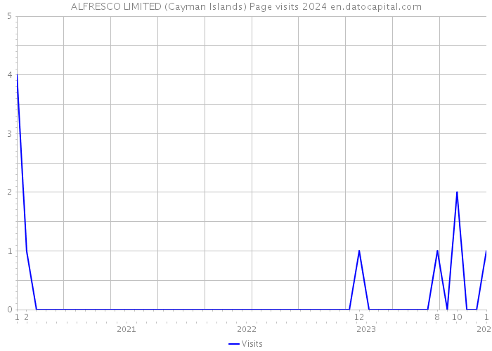 ALFRESCO LIMITED (Cayman Islands) Page visits 2024 