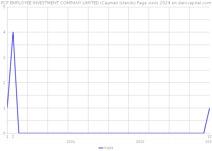 PCP EMPLOYEE INVESTMENT COMPANY LIMITED (Cayman Islands) Page visits 2024 