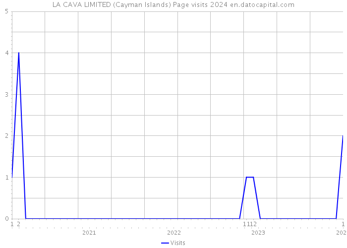 LA CAVA LIMITED (Cayman Islands) Page visits 2024 