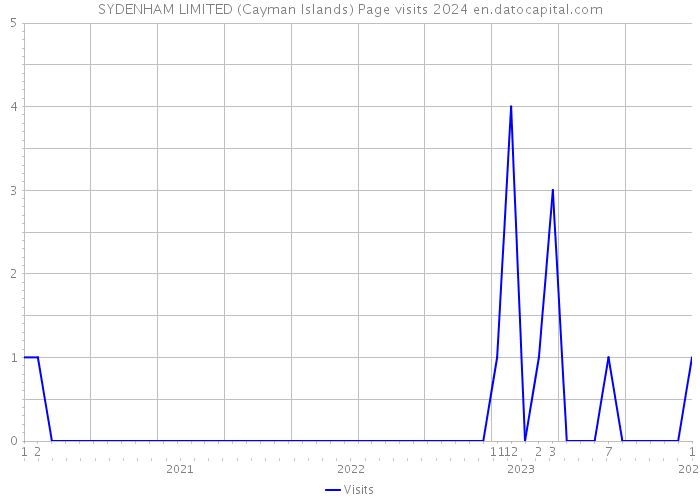SYDENHAM LIMITED (Cayman Islands) Page visits 2024 