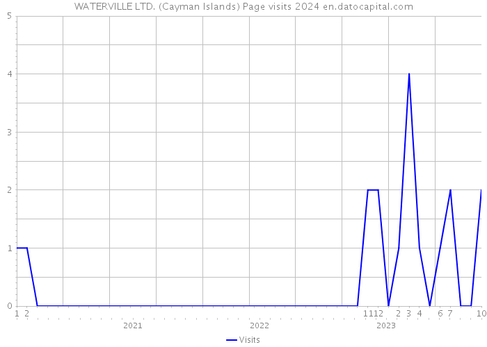 WATERVILLE LTD. (Cayman Islands) Page visits 2024 