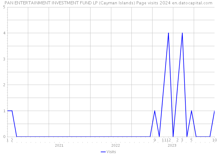PAN ENTERTAINMENT INVESTMENT FUND LP (Cayman Islands) Page visits 2024 