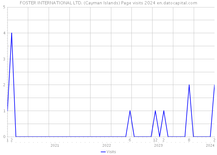 FOSTER INTERNATIONAL LTD. (Cayman Islands) Page visits 2024 