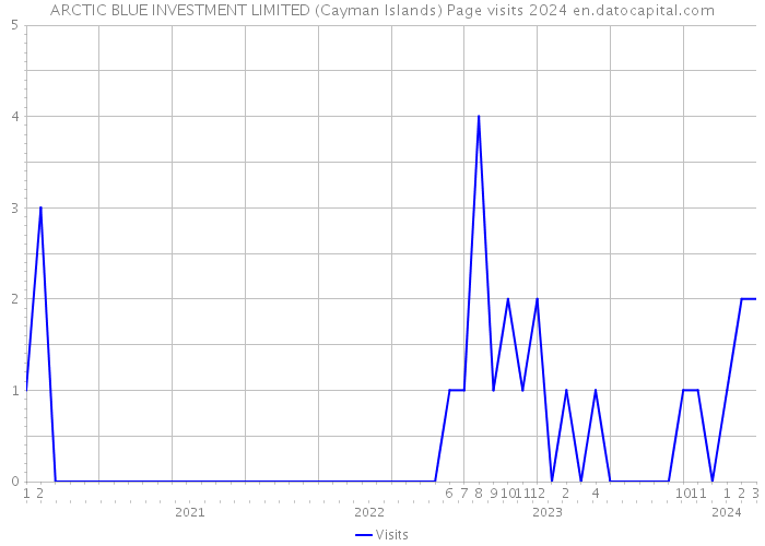 ARCTIC BLUE INVESTMENT LIMITED (Cayman Islands) Page visits 2024 