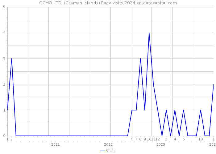OCHO LTD. (Cayman Islands) Page visits 2024 
