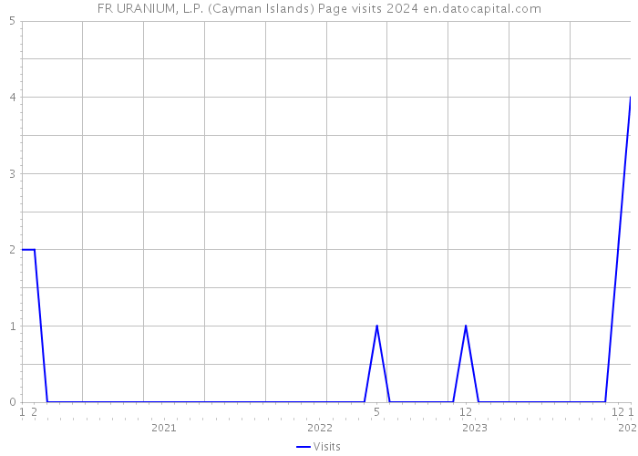 FR URANIUM, L.P. (Cayman Islands) Page visits 2024 
