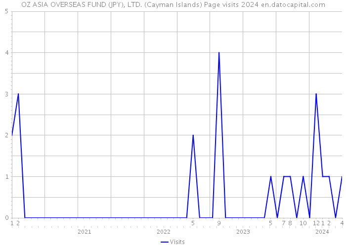 OZ ASIA OVERSEAS FUND (JPY), LTD. (Cayman Islands) Page visits 2024 