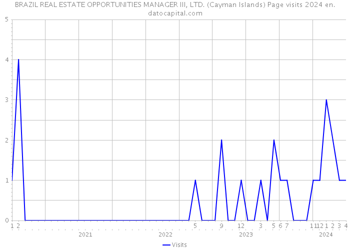 BRAZIL REAL ESTATE OPPORTUNITIES MANAGER III, LTD. (Cayman Islands) Page visits 2024 
