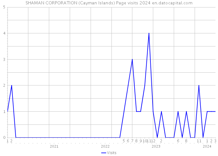 SHAMAN CORPORATION (Cayman Islands) Page visits 2024 