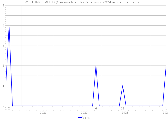 WESTLINK LIMITED (Cayman Islands) Page visits 2024 