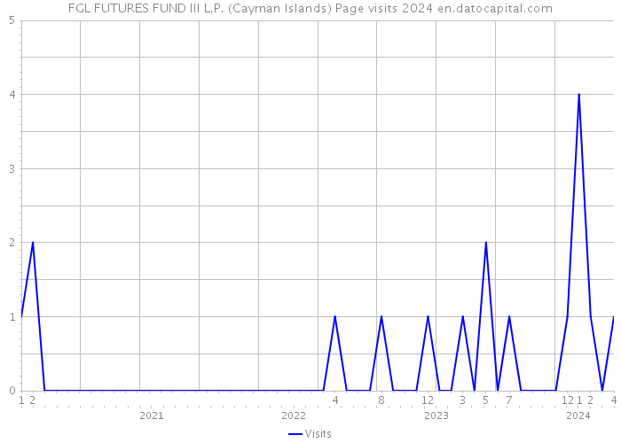 FGL FUTURES FUND III L.P. (Cayman Islands) Page visits 2024 
