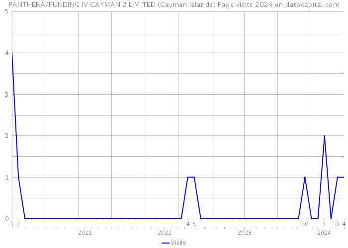 PANTHERA/FUNDING IV CAYMAN 2 LIMITED (Cayman Islands) Page visits 2024 