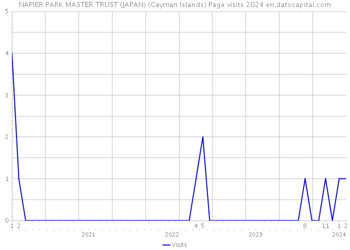 NAPIER PARK MASTER TRUST (JAPAN) (Cayman Islands) Page visits 2024 