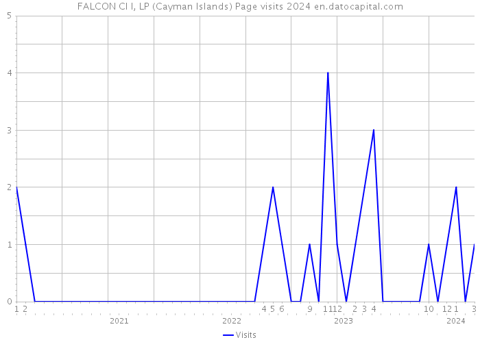 FALCON CI I, LP (Cayman Islands) Page visits 2024 
