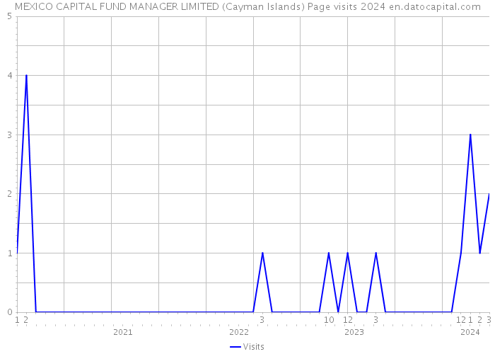 MEXICO CAPITAL FUND MANAGER LIMITED (Cayman Islands) Page visits 2024 