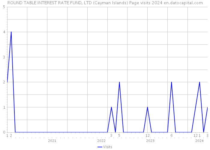 ROUND TABLE INTEREST RATE FUND, LTD (Cayman Islands) Page visits 2024 
