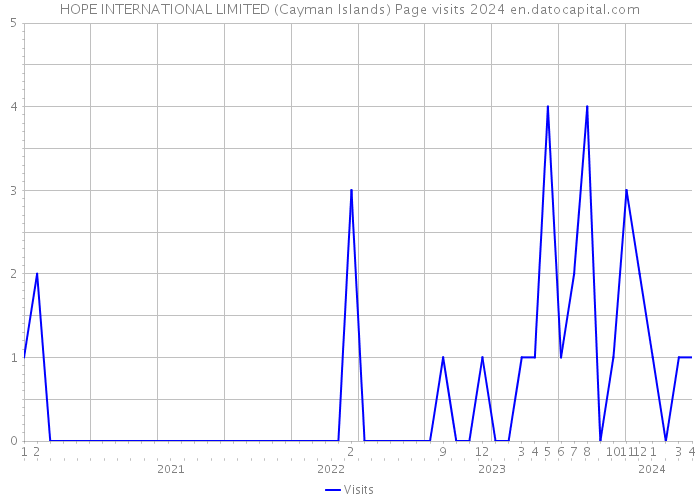 HOPE INTERNATIONAL LIMITED (Cayman Islands) Page visits 2024 