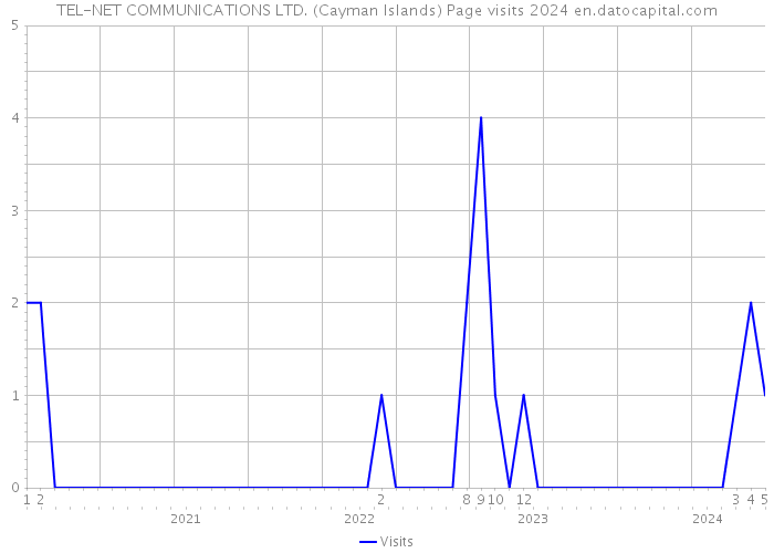 TEL-NET COMMUNICATIONS LTD. (Cayman Islands) Page visits 2024 