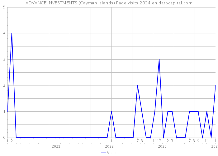 ADVANCE INVESTMENTS (Cayman Islands) Page visits 2024 