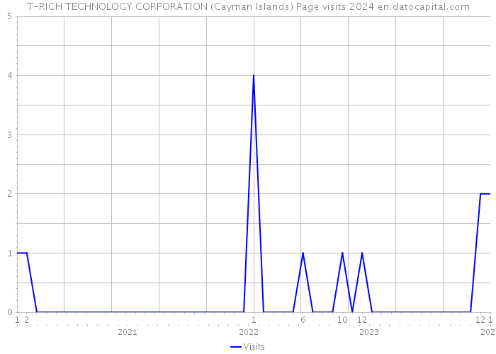 T-RICH TECHNOLOGY CORPORATION (Cayman Islands) Page visits 2024 