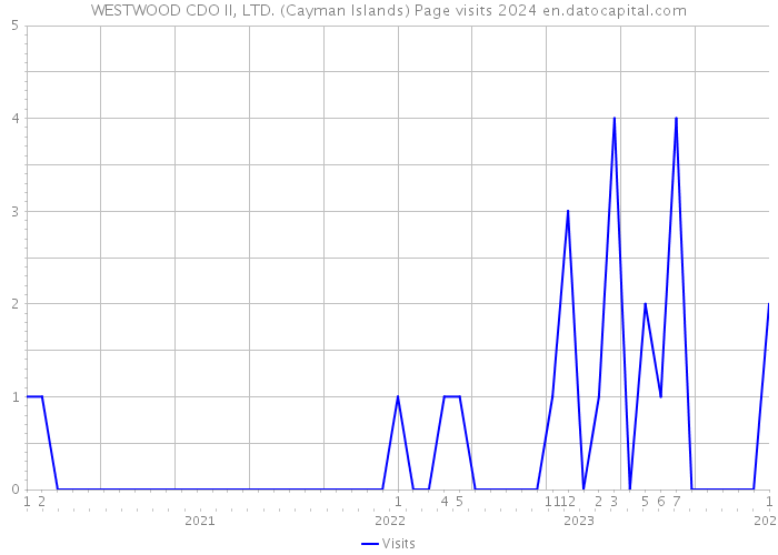 WESTWOOD CDO II, LTD. (Cayman Islands) Page visits 2024 