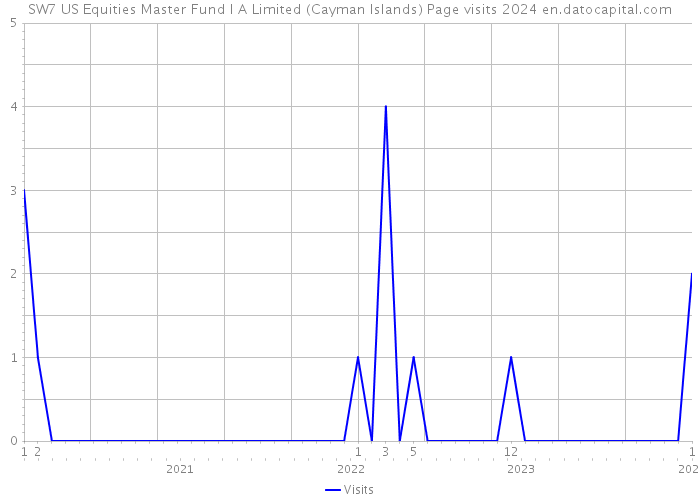 SW7 US Equities Master Fund I A Limited (Cayman Islands) Page visits 2024 