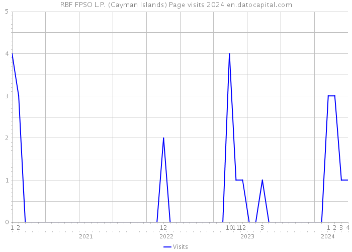 RBF FPSO L.P. (Cayman Islands) Page visits 2024 