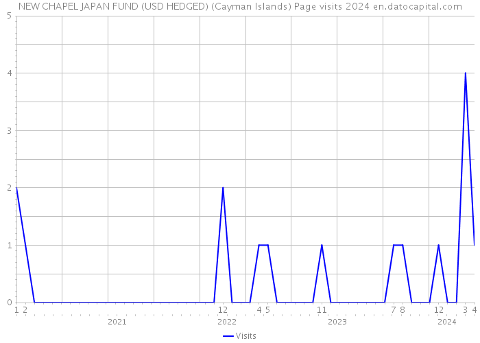 NEW CHAPEL JAPAN FUND (USD HEDGED) (Cayman Islands) Page visits 2024 