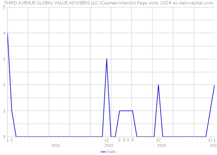 THIRD AVENUE GLOBAL VALUE ADVISERS LLC (Cayman Islands) Page visits 2024 