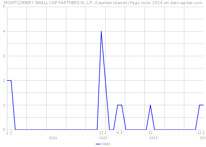 MONTGOMERY SMALL CAP PARTNERS III, L.P. (Cayman Islands) Page visits 2024 