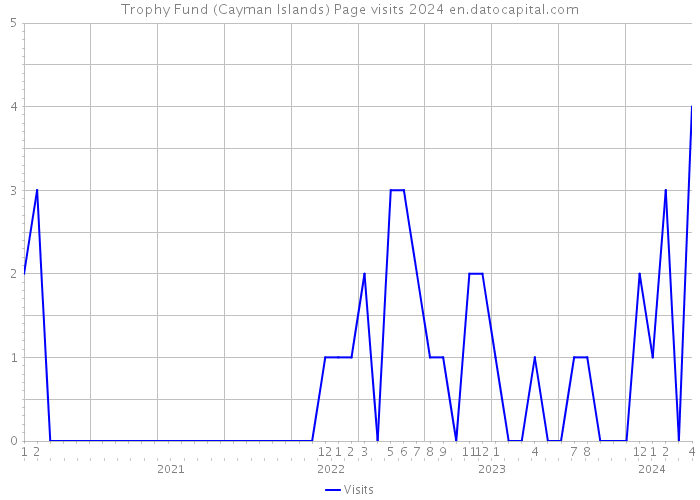 Trophy Fund (Cayman Islands) Page visits 2024 