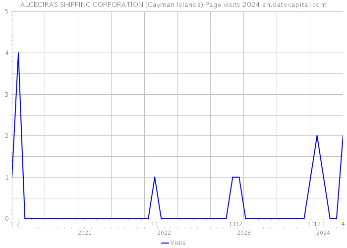 ALGECIRAS SHIPPING CORPORATION (Cayman Islands) Page visits 2024 