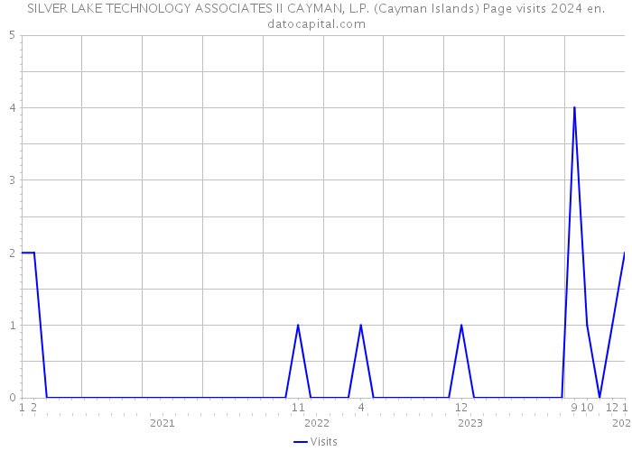 SILVER LAKE TECHNOLOGY ASSOCIATES II CAYMAN, L.P. (Cayman Islands) Page visits 2024 