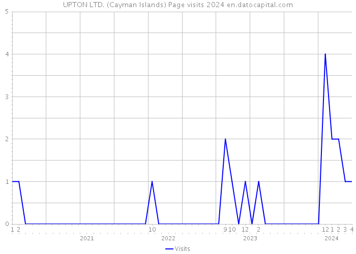 UPTON LTD. (Cayman Islands) Page visits 2024 