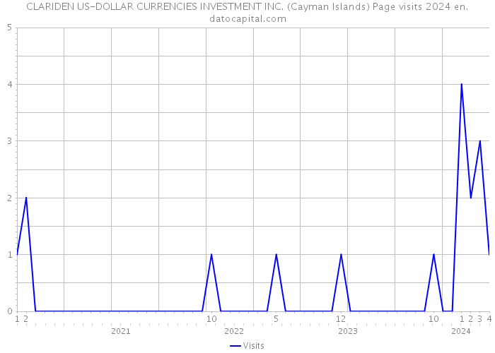 CLARIDEN US-DOLLAR CURRENCIES INVESTMENT INC. (Cayman Islands) Page visits 2024 