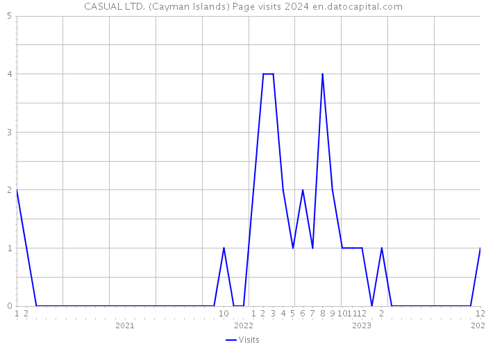 CASUAL LTD. (Cayman Islands) Page visits 2024 