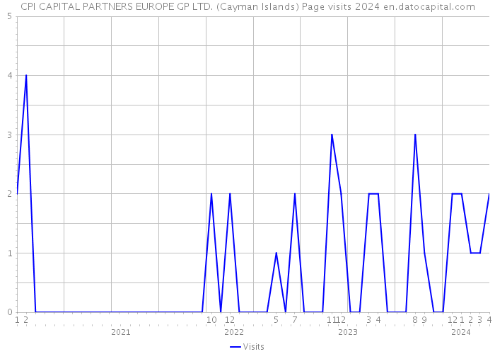 CPI CAPITAL PARTNERS EUROPE GP LTD. (Cayman Islands) Page visits 2024 