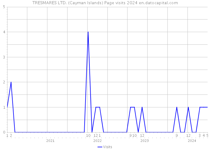 TRESMARES LTD. (Cayman Islands) Page visits 2024 