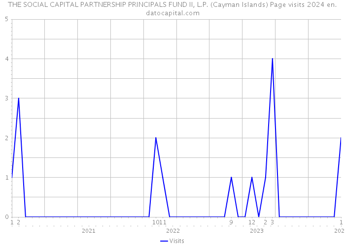 THE SOCIAL+CAPITAL PARTNERSHIP PRINCIPALS FUND II, L.P. (Cayman Islands) Page visits 2024 