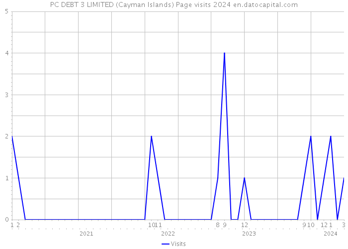 PC DEBT 3 LIMITED (Cayman Islands) Page visits 2024 