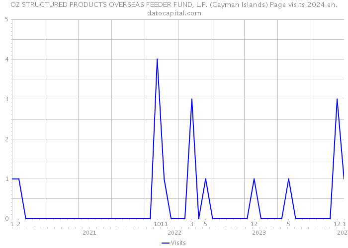 OZ STRUCTURED PRODUCTS OVERSEAS FEEDER FUND, L.P. (Cayman Islands) Page visits 2024 