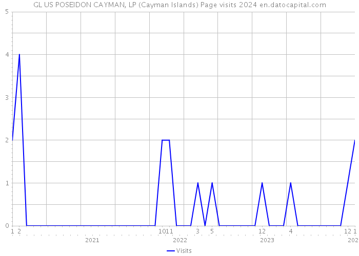 GL US POSEIDON CAYMAN, LP (Cayman Islands) Page visits 2024 