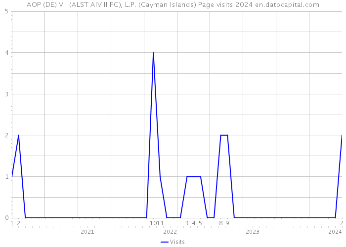 AOP (DE) VII (ALST AIV II FC), L.P. (Cayman Islands) Page visits 2024 