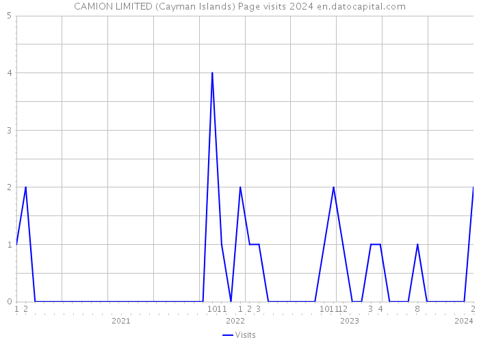 CAMION LIMITED (Cayman Islands) Page visits 2024 